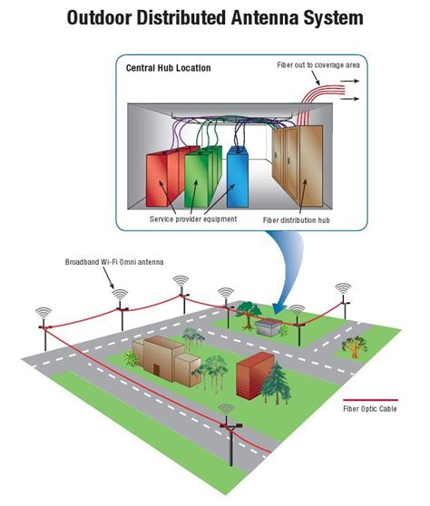 outdoor distributed antenna systems